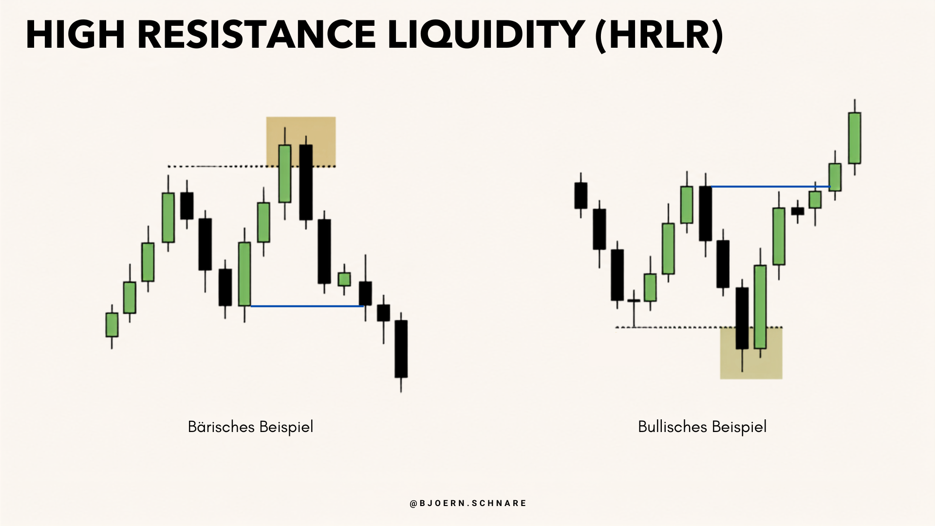 High Resistance Liquidity im bärischen und bullischen Beispiel als geschützter Bereich nach einem Sweep