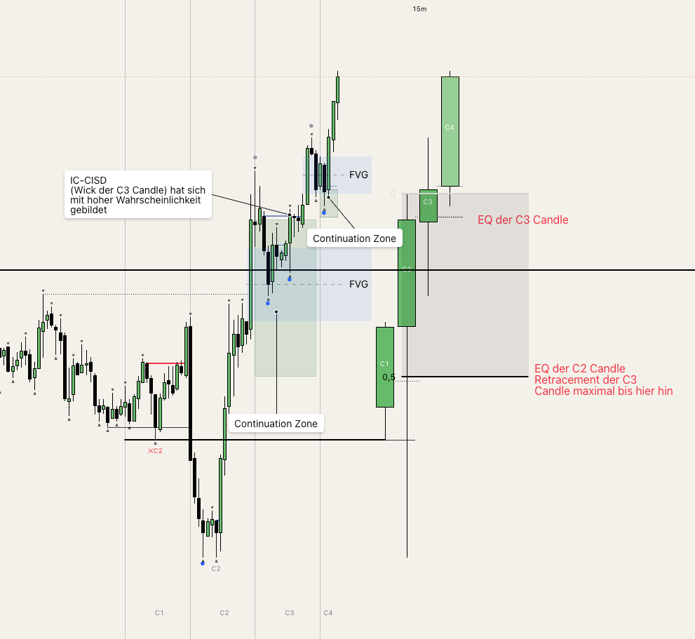 Chart-Beispiel: IC-CISD bestätigt den Docht von Candle 3 an einem Fair Value Gap, die EQ von Candle 3 begrenzt anschließend das Retracement von Candle 4
