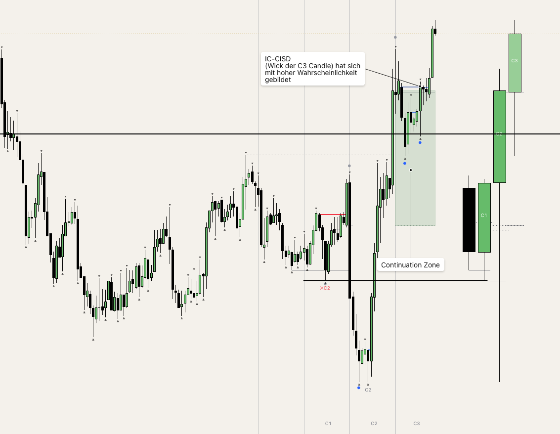 Chart-Beispiel: Continuation Zone markiert den Bereich, in dem sich der Docht der C3-Kerze mit hoher Wahrscheinlichkeit gebildet hat