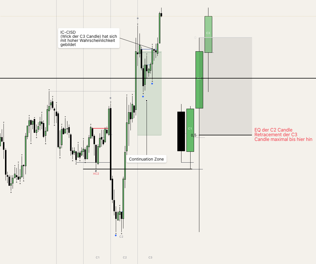 Chart-Beispiel: Equilibrium der C2-Kerze begrenzt das maximale Retracement der anschließenden C3-Kerze