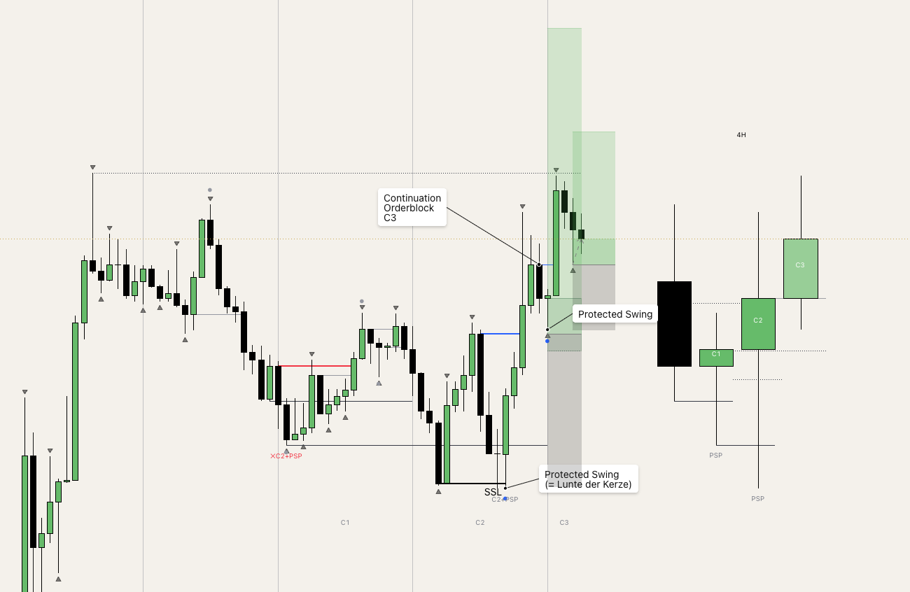 Bullische Ideal Formation: Sweep der SSL, CISD-Bestätigung, Sweep im POI M15 FVG und Continuation Order Block mit Entry