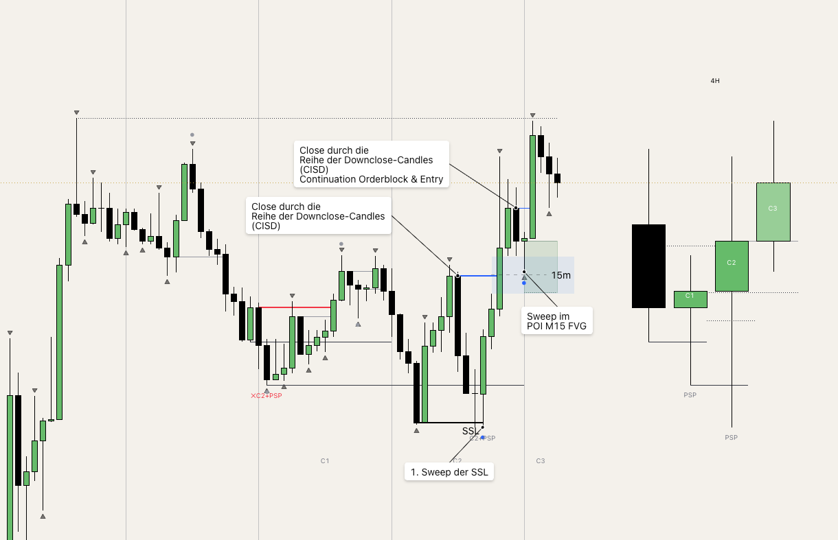 Continuation Order Block bei C3 und gleichzeitiger Protected Swing als Ideal Formation