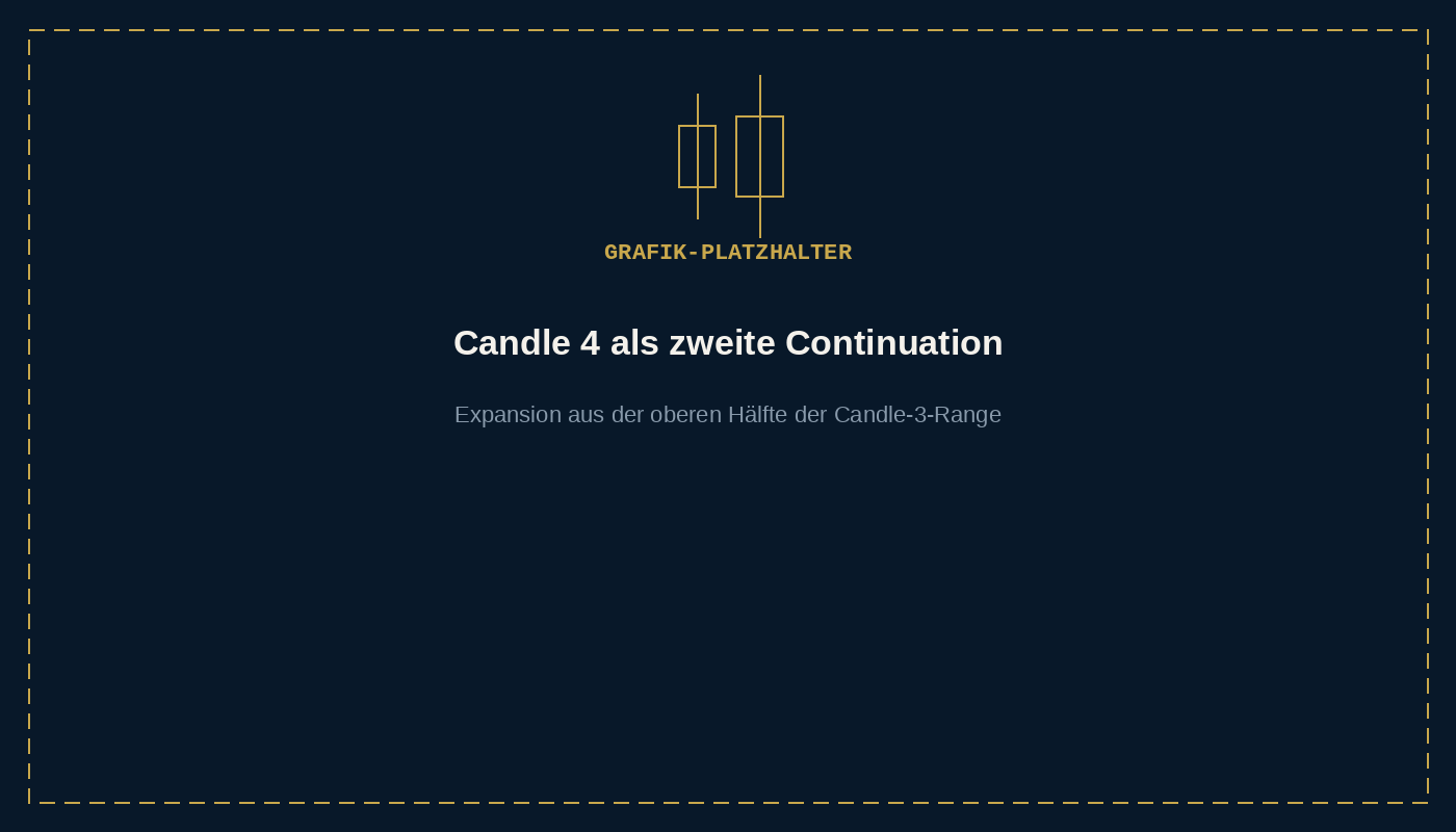 Grafik-Platzhalter: Candle 4 expandiert aus der oberen Hälfte der Candle-3-Range nach bullischem Swing Low