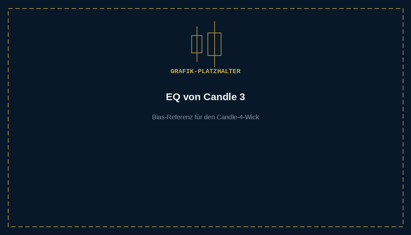 Grafik-Platzhalter: EQ von Candle 3 als Bias-Referenz, Candle-4-Wick soll in der passenden Hälfte entstehen