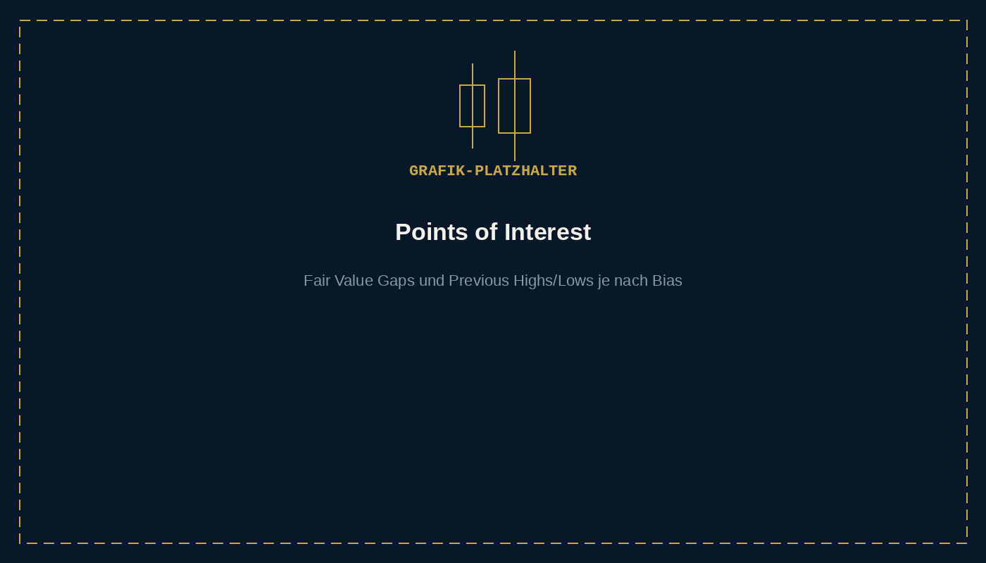 Grafik-Platzhalter: Points of Interest als Fair Value Gaps und Previous Highs/Lows je nach Bias