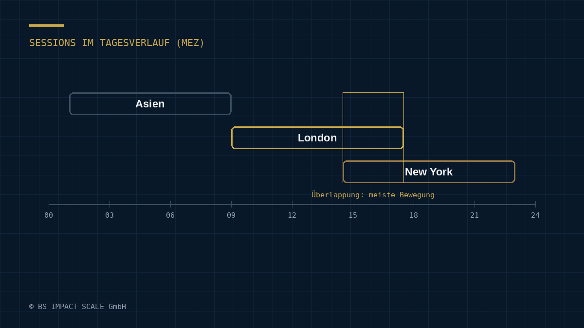 Zeitleiste mit Asien-, London- und New-York-Session im Tagesverlauf (MEZ), mit Überlappung zwischen London und New York