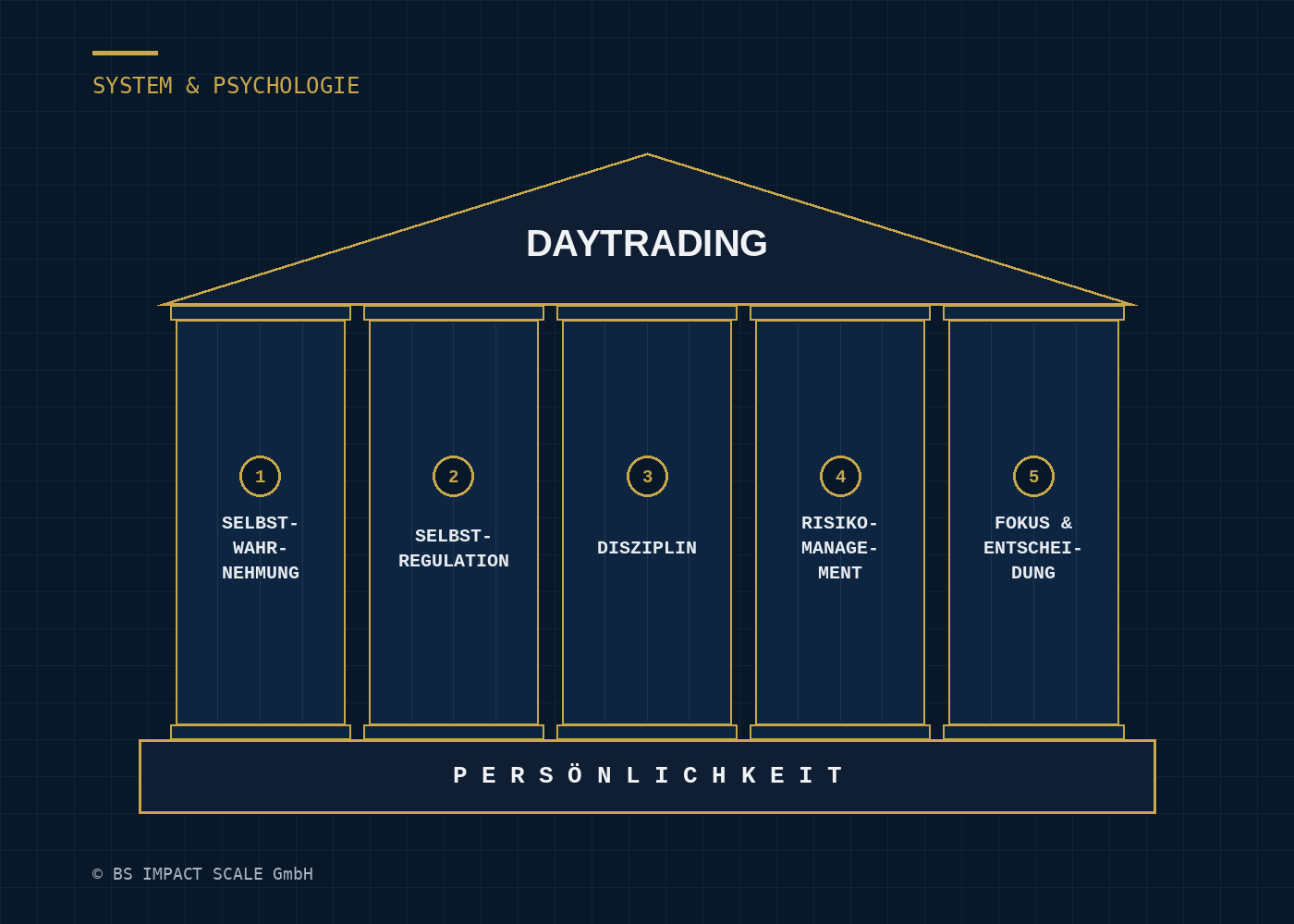 Haus-Modell mit fünf Säulen mentaler und emotionaler Intelligenz, dem Dach Daytrading und dem Fundament Persönlichkeit