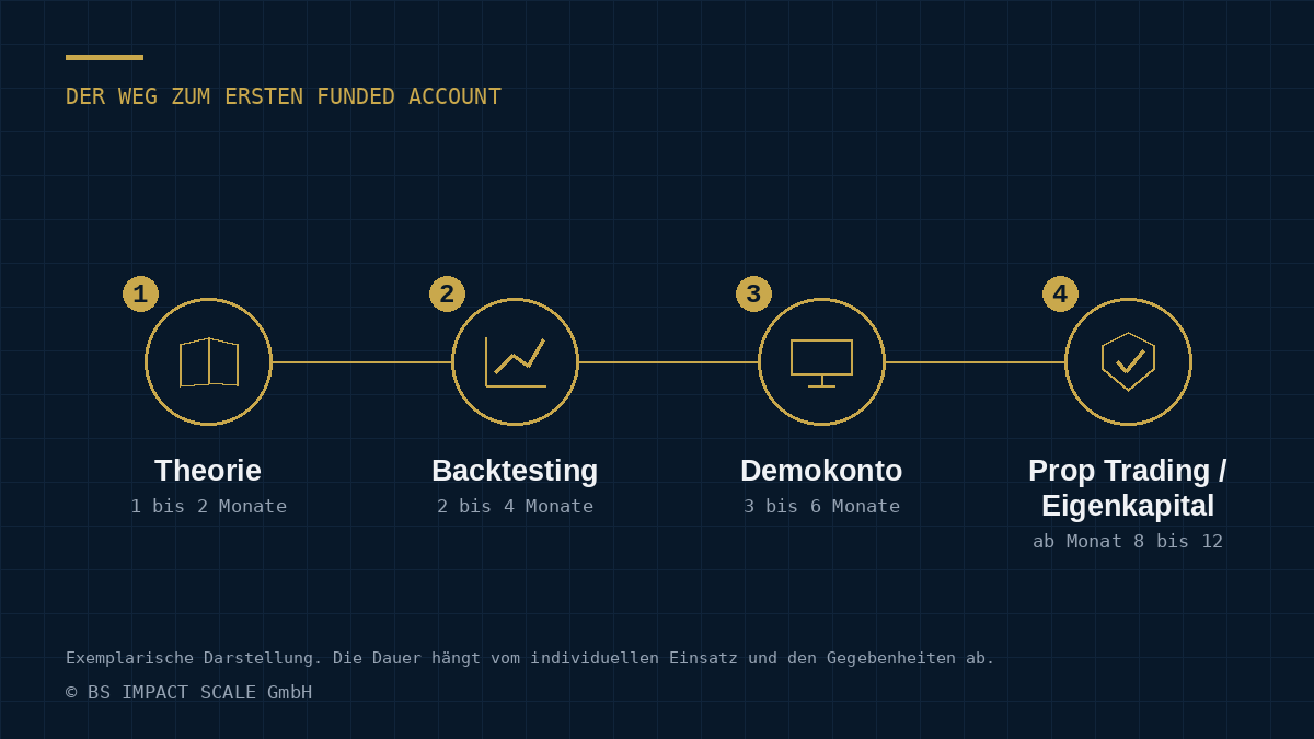 Vier Lernstationen im Trading: Theorie (1 bis 2 Monate), Backtesting (2 bis 4 Monate), Demokonto (3 bis 6 Monate), Prop Trading / Eigenkapital (ab Monat 8 bis 12)