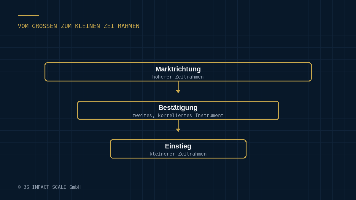 Drei-Schritte-Prozess von der Marktrichtung über die Bestätigung bis zum Einstieg, von der höheren zur niedrigeren Zeitebene