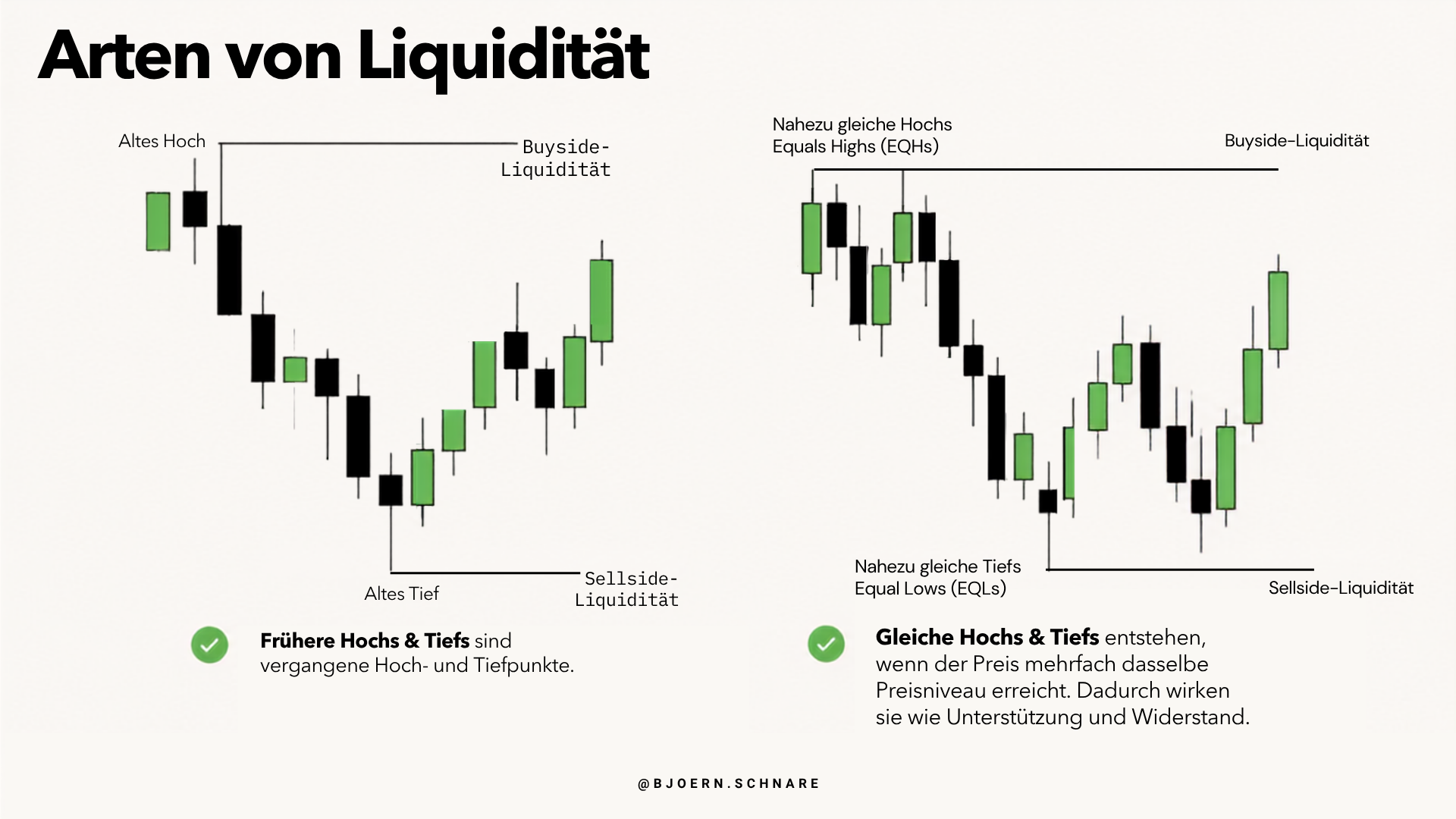 Altes Hoch und altes Tief als frühere Liquiditätspunkte im Vergleich zu Equal Highs und Equal Lows als geclusterte Liquidität