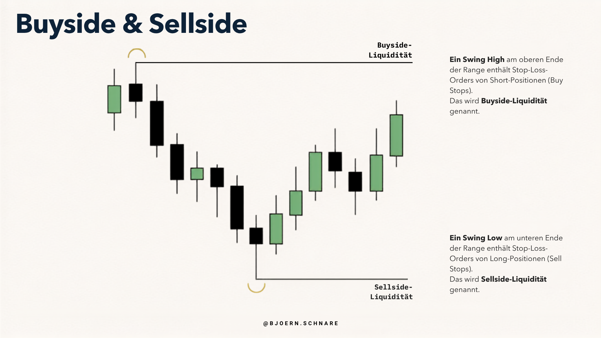 Swing High am oberen Ende der Range enthält Buy Stops (Buyside-Liquidität), Swing Low am unteren Ende enthält Sell Stops (Sellside-Liquidität)