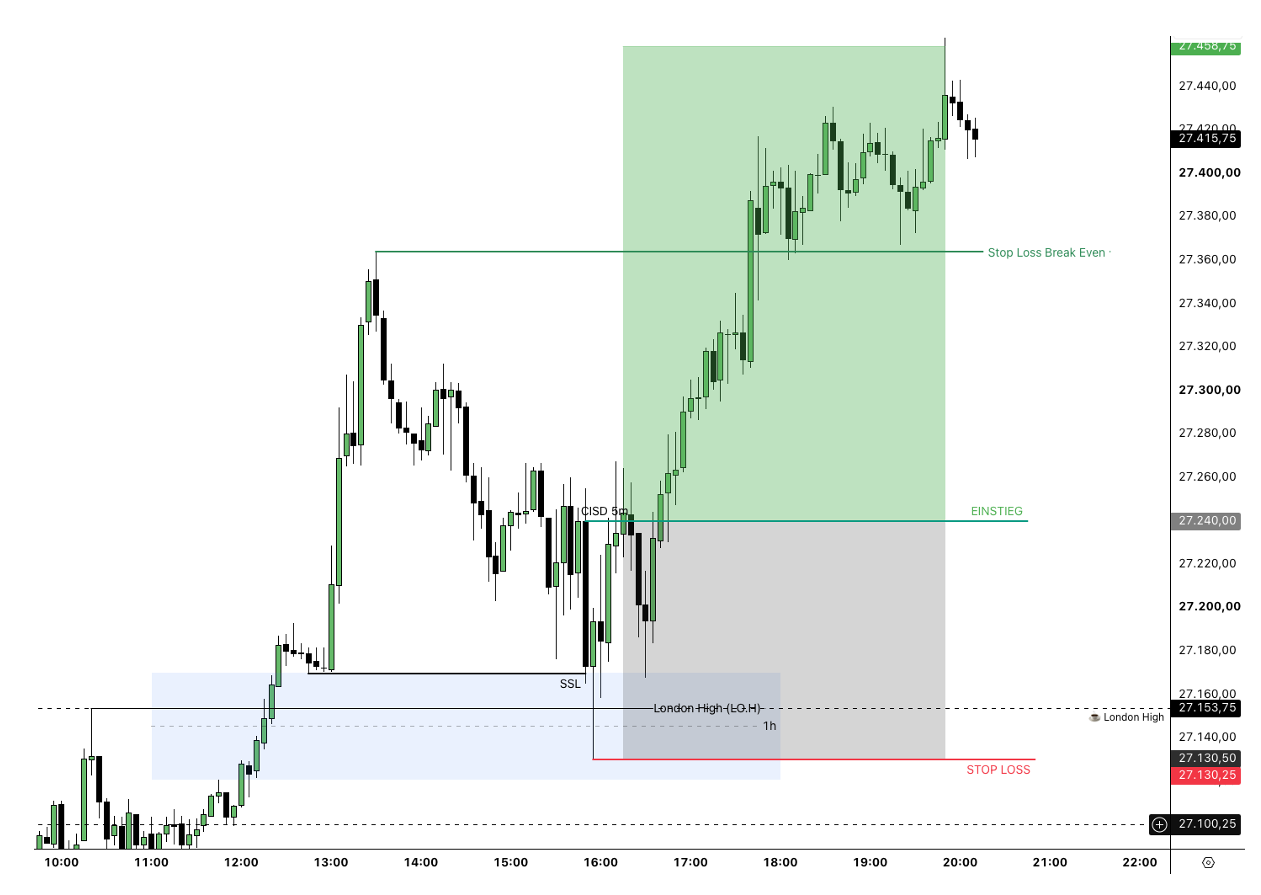 Praxisbeispiel: Sweep des London-Hochs zum New-York-Handelsstart mit Einstieg, Stop Loss und Kursziel