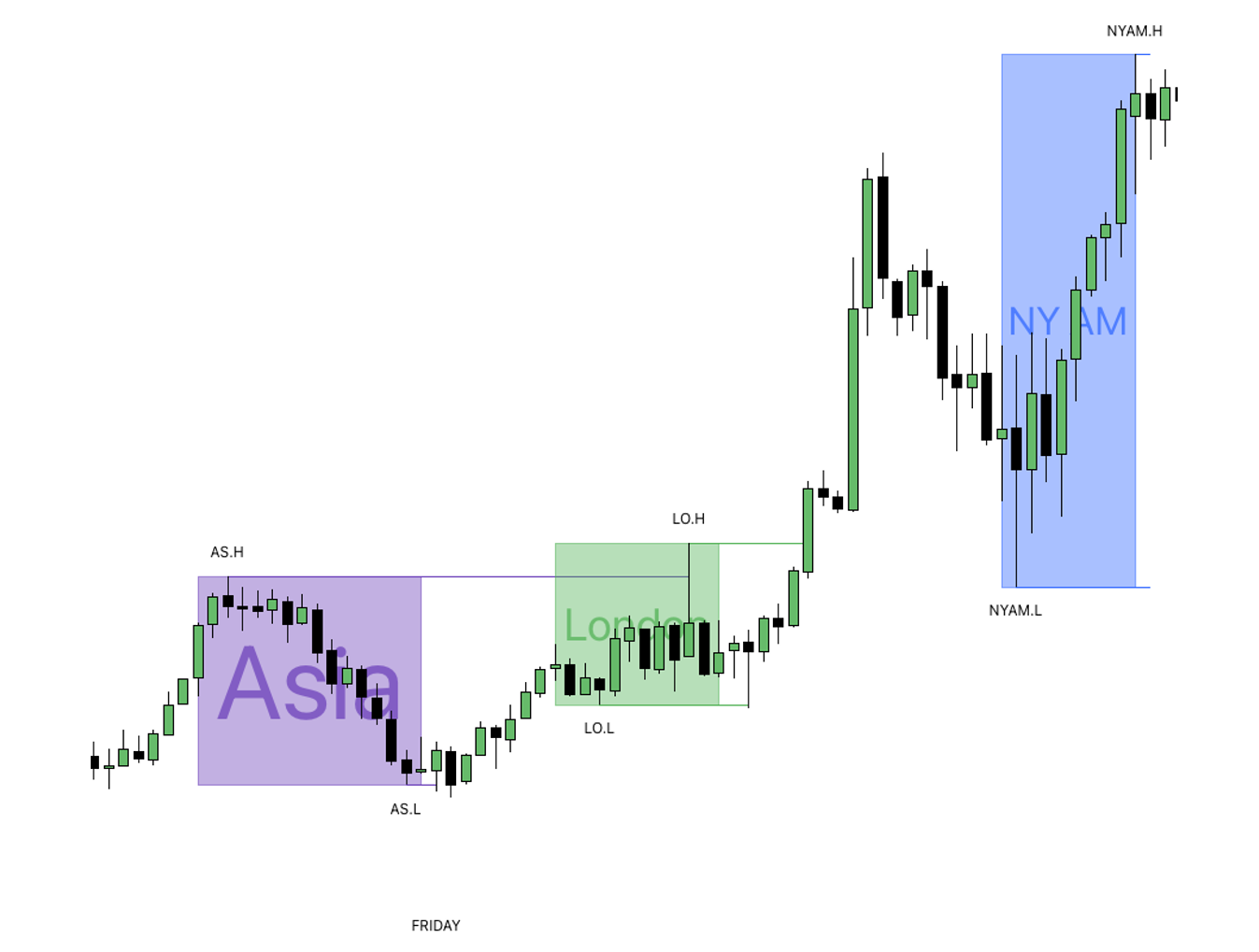 Chart mit Asien-Hoch und Asien-Tief: die London-Session sweept das Asien-Hoch und steigt weiter, New York sweept das London-Hoch und dreht wieder in Richtung der Hochs