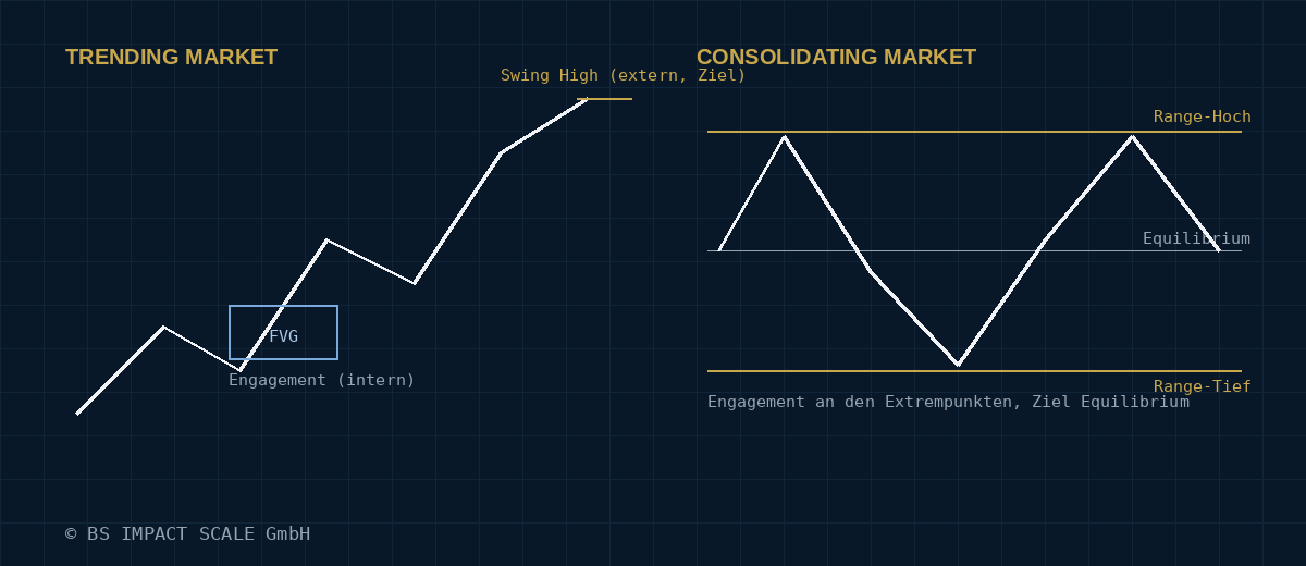 Trending Market: Engagement an interner Liquidität, Ziel externe Liquidität. Consolidating Market: Engagement an den Extrempunkten der Range, Ziel Equilibrium