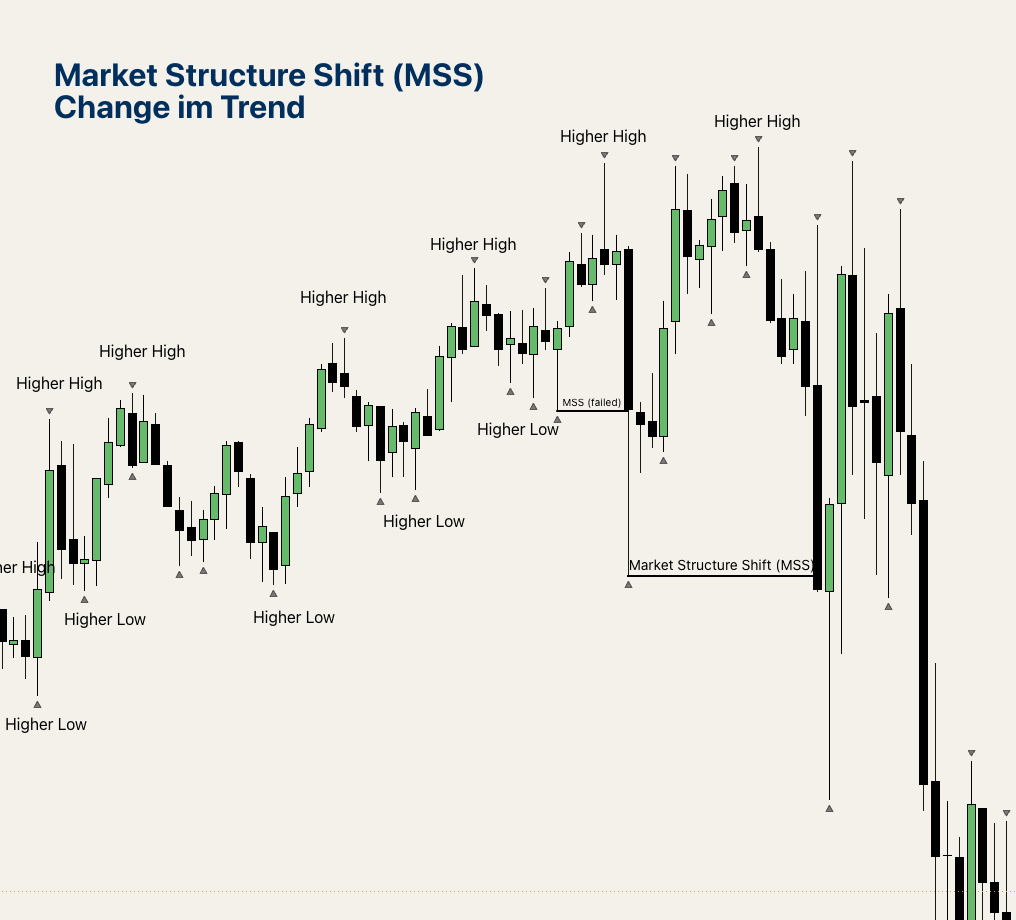 Market Structure Shift von bullisch zu bärisch: der Kurs bildet erstmals ein Lower Low statt eines weiteren Higher High