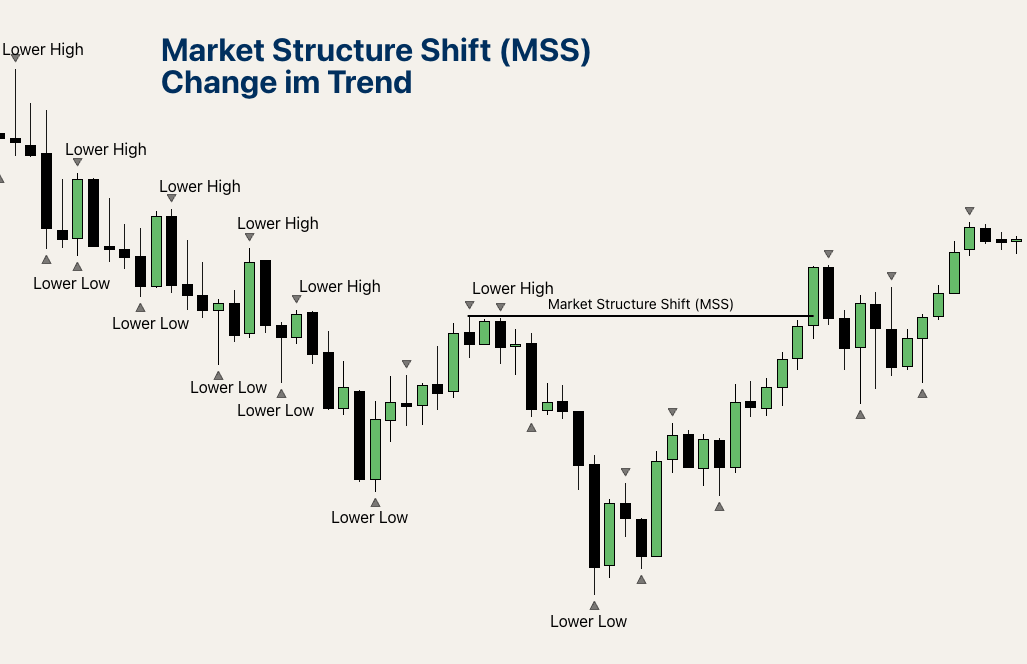 Market Structure Shift von bärisch zu bullisch: der Kurs bildet erstmals ein Higher High statt eines weiteren Lower Low