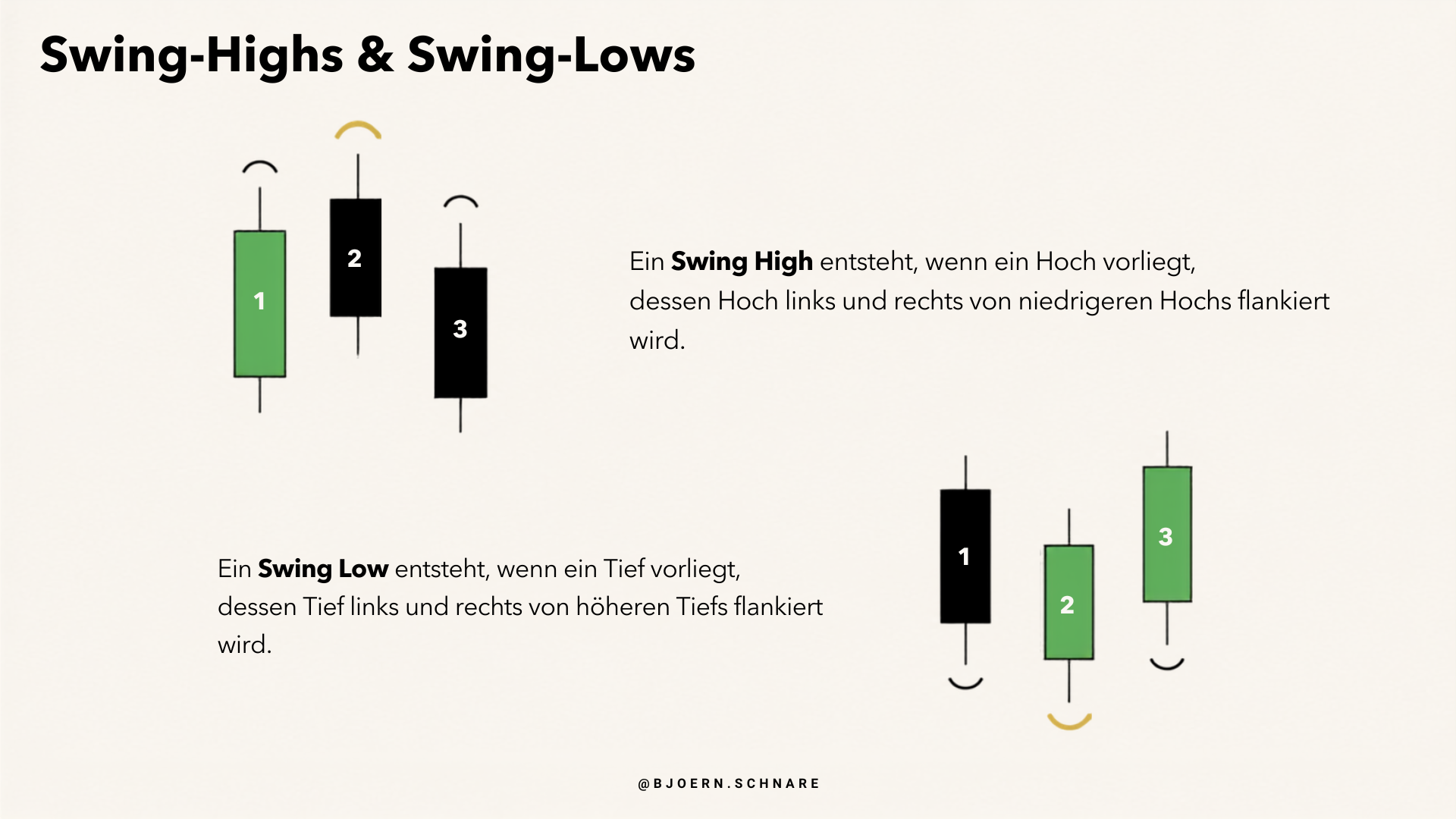 Swing High entsteht, wenn ein Hoch links und rechts von niedrigeren Hochs flankiert wird, Swing Low entsteht, wenn ein Tief links und rechts von höheren Tiefs flankiert wird