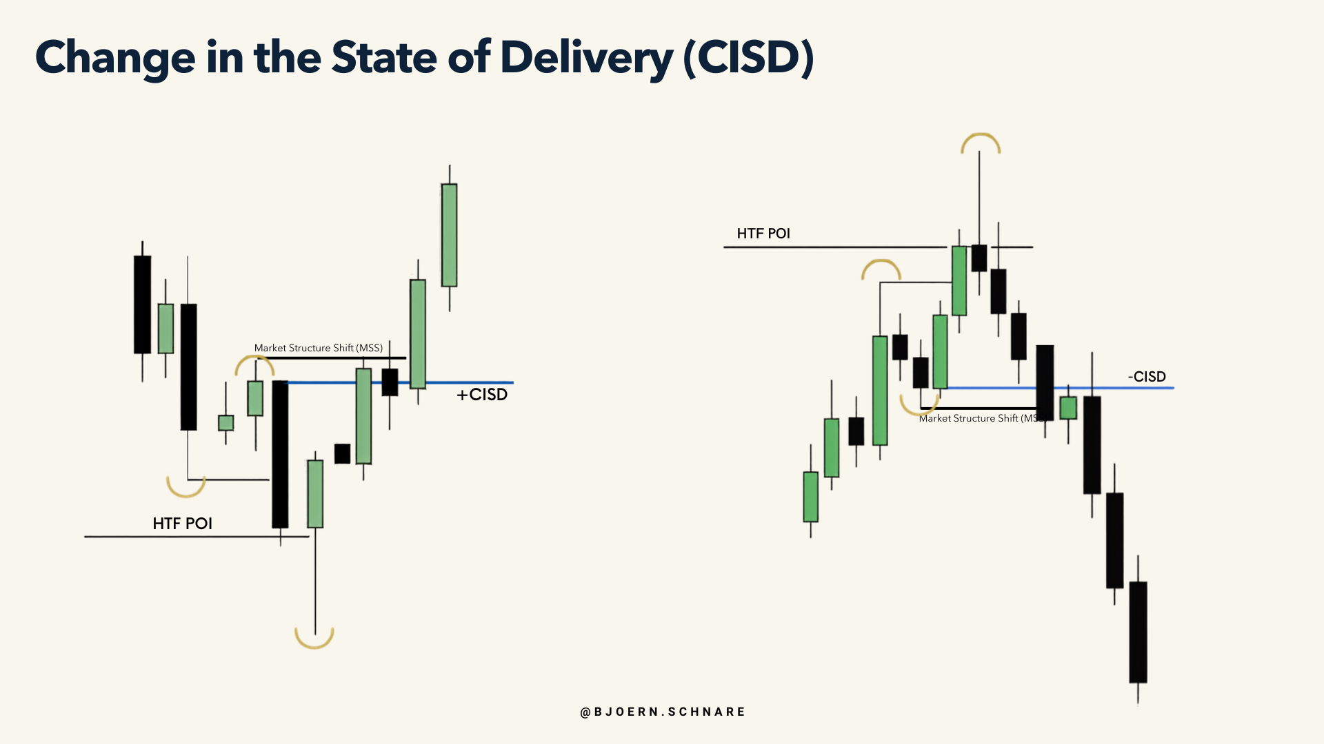 Market Structure Shift und CISD im direkten Vergleich, bullisches und bärisches Beispiel