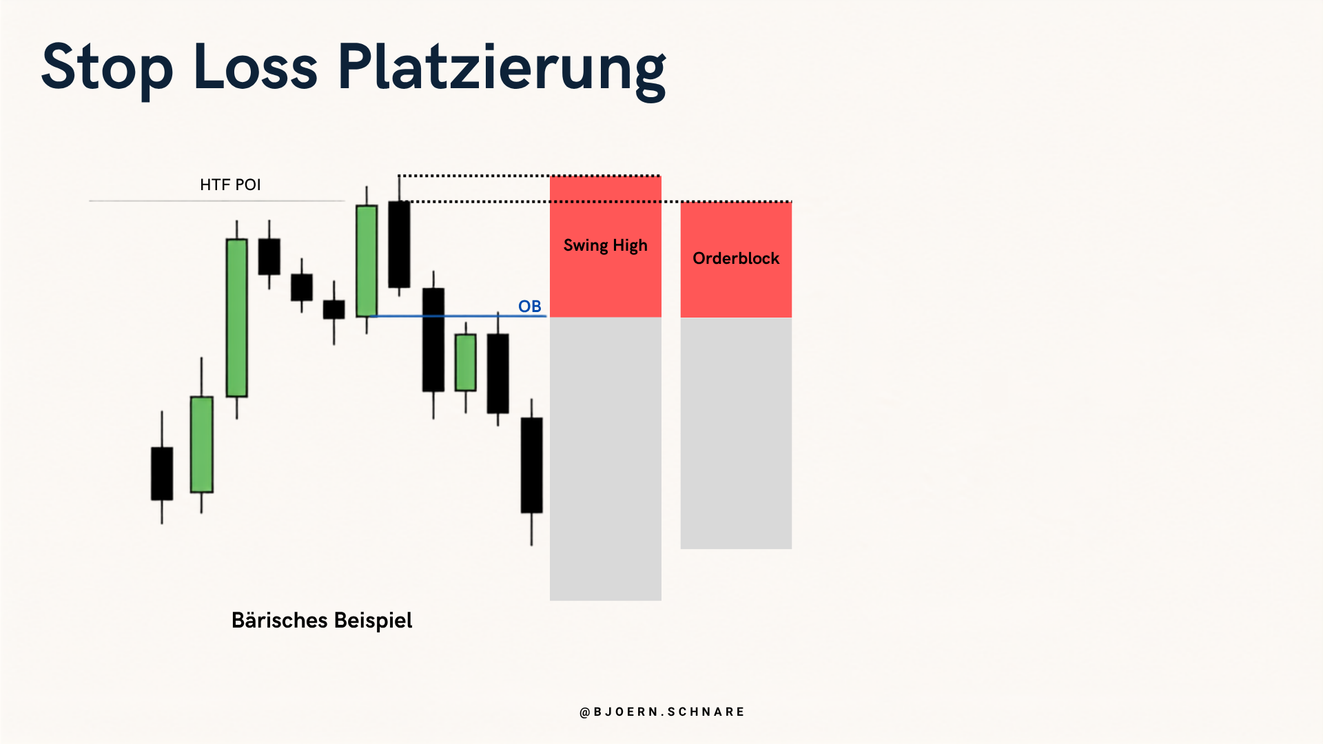 Stop-Platzierung im bärischen Beispiel: hinter dem Swing High oder hinter dem Order Block