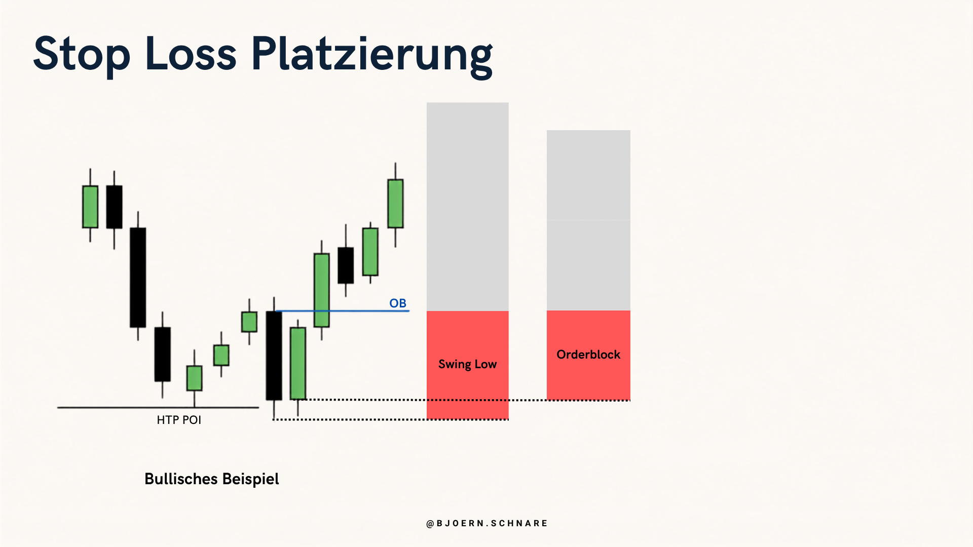 Stop-Platzierung im bullischen Beispiel: hinter dem Swing Low oder hinter dem Order Block
