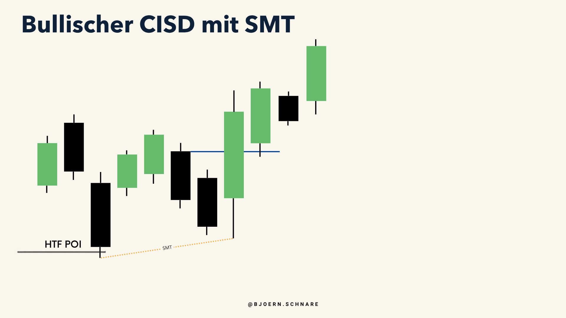 Bullisches Beispiel mit SMT-Divergenz am Sweep, anschließende gegenläufige Kerzenserie bestätigt die Umkehr