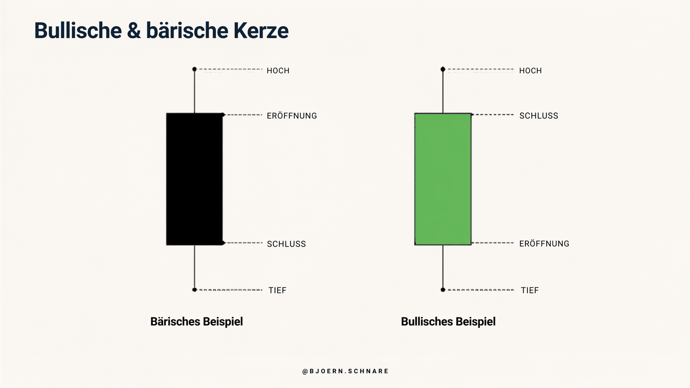 Anatomie einer Kerze mit Open, High, Low und Close, bullisch und bärisch gegenübergestellt