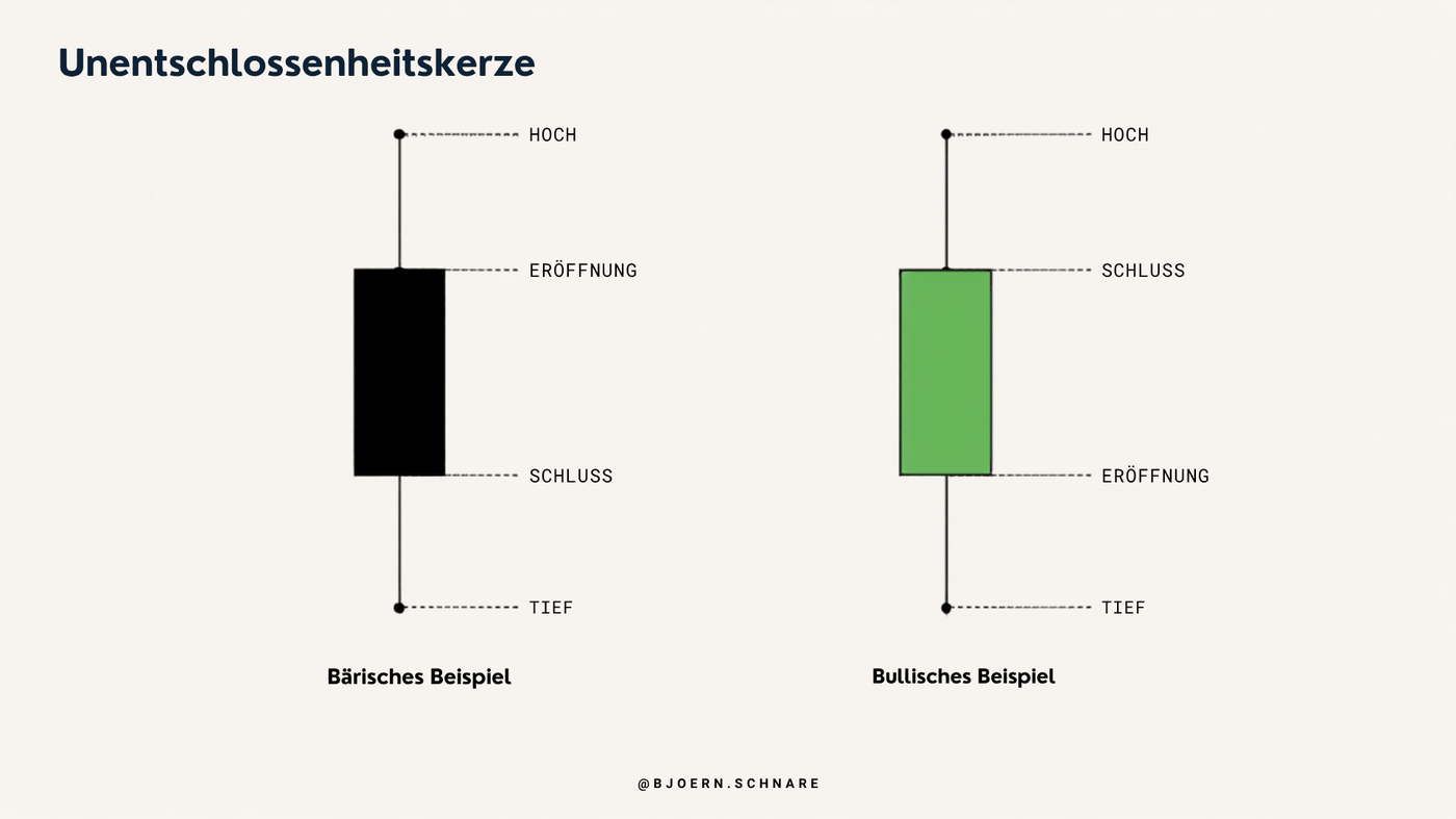 Unentschlossenheitskerze mit langen Wicks auf beiden Seiten und kleinem Body, bärisches und bullisches Beispiel im Vergleich