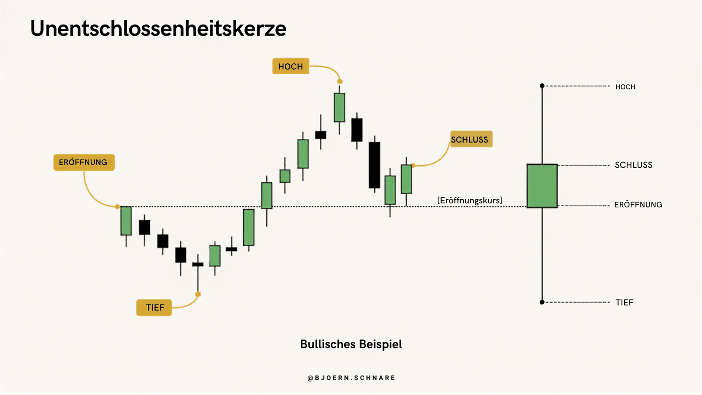 Bullische Unentschlossenheitskerze: mehrere kleinere Kerzen ohne klare Richtung bilden die übergeordnete Kerze