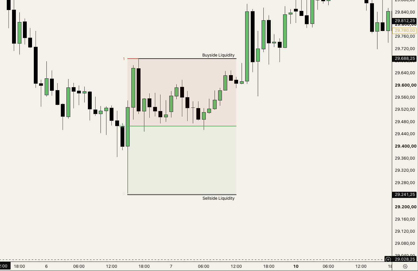 Range zwischen Buyside Liquidity und Sellside Liquidity als Grundlage für Premium und Discount