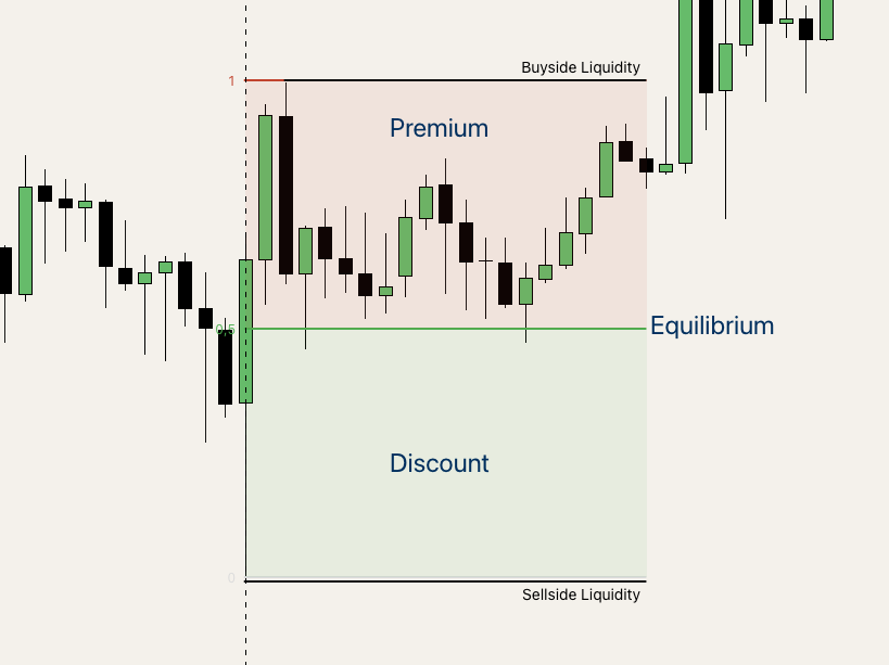 Range unterteilt in Discount unterhalb, Equilibrium bei 50 Prozent, Premium oberhalb