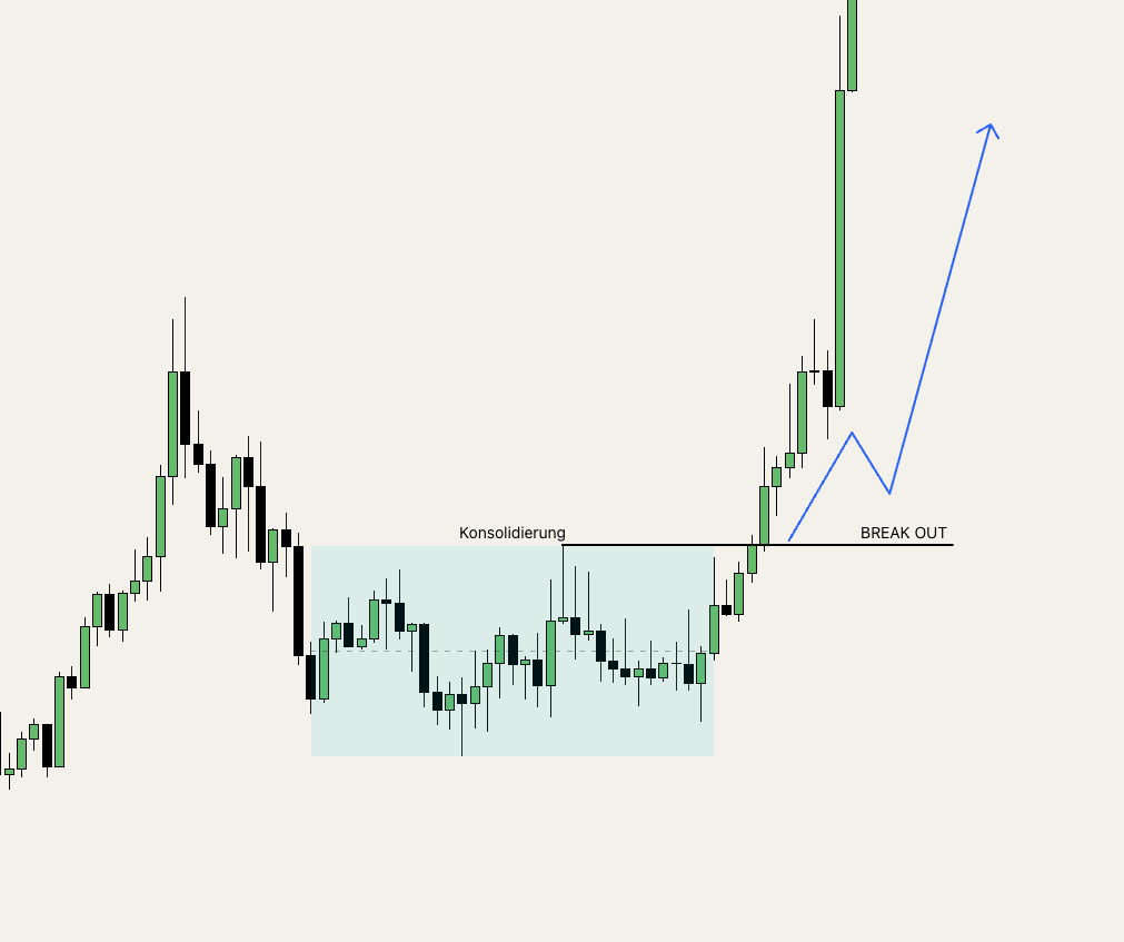 Bestätigter Breakout aus der Konsolidierung mit anschließendem Retest