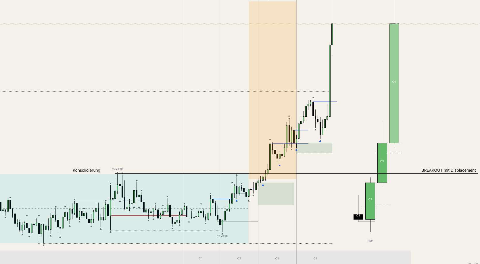 Continuation-Zonen auf 15-Minuten-Basis innerhalb der Expansion, C1 bis C4 rechts als Referenz