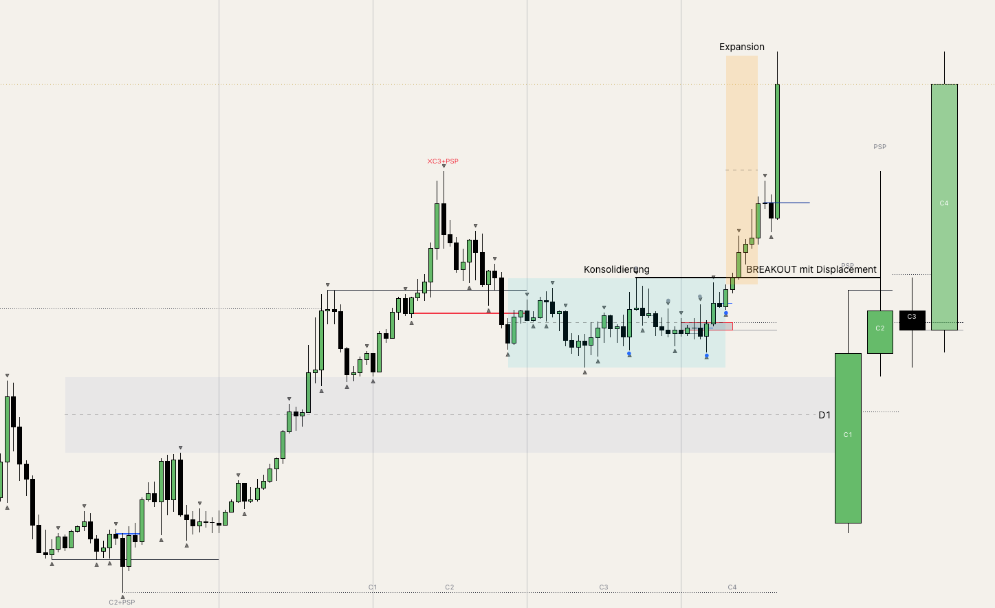 Expansionsphase nach einer Konsolidierung, mit Breakout mit Displacement und Continuation über C1 bis C4