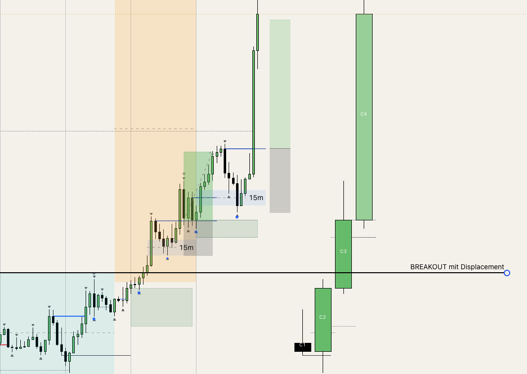 Komplettes Tradebeispiel innerhalb einer Expansionsphase, vom Breakout mit Displacement bis zum Entry