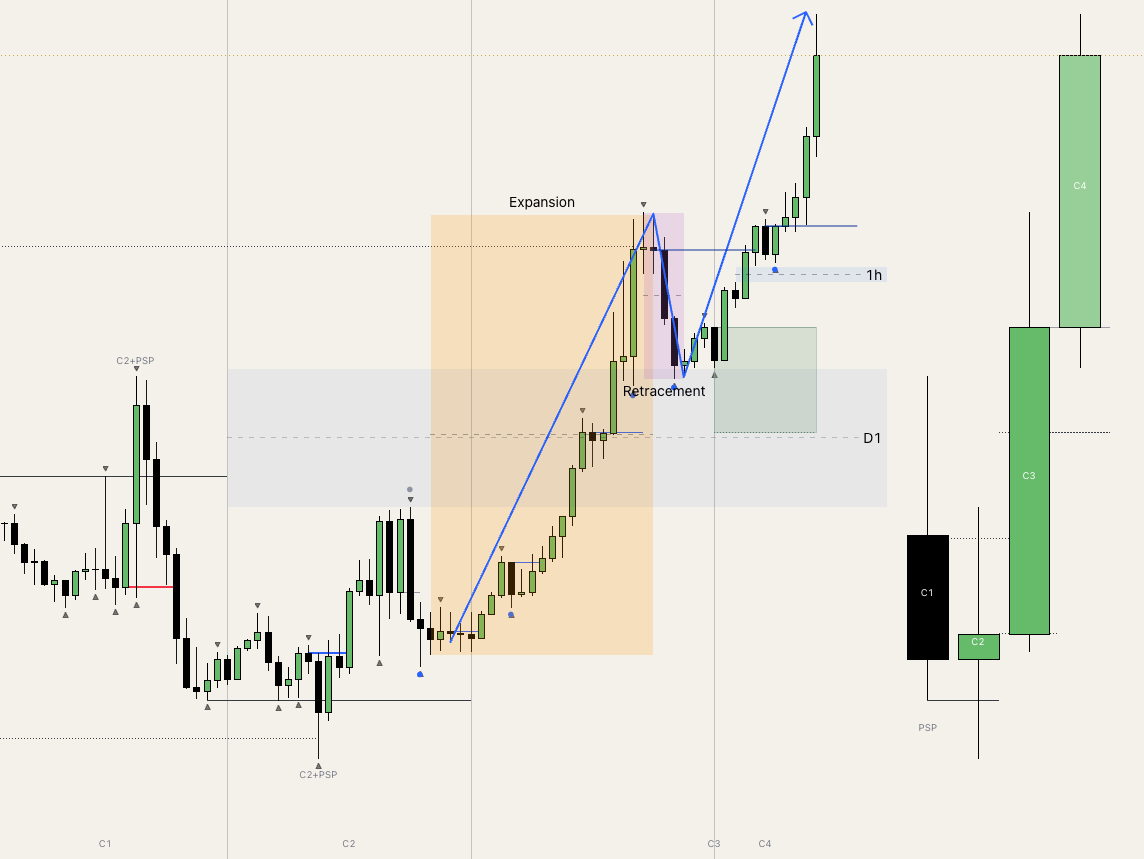 Beispiel eines Retracements mit Pullback und anschließender Continuation über C1 bis C4