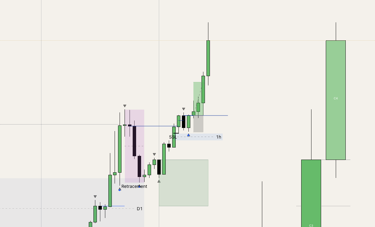 Retracement mit SSL-Sweep, das in eine neue Continuation über C3 und C4 übergeht