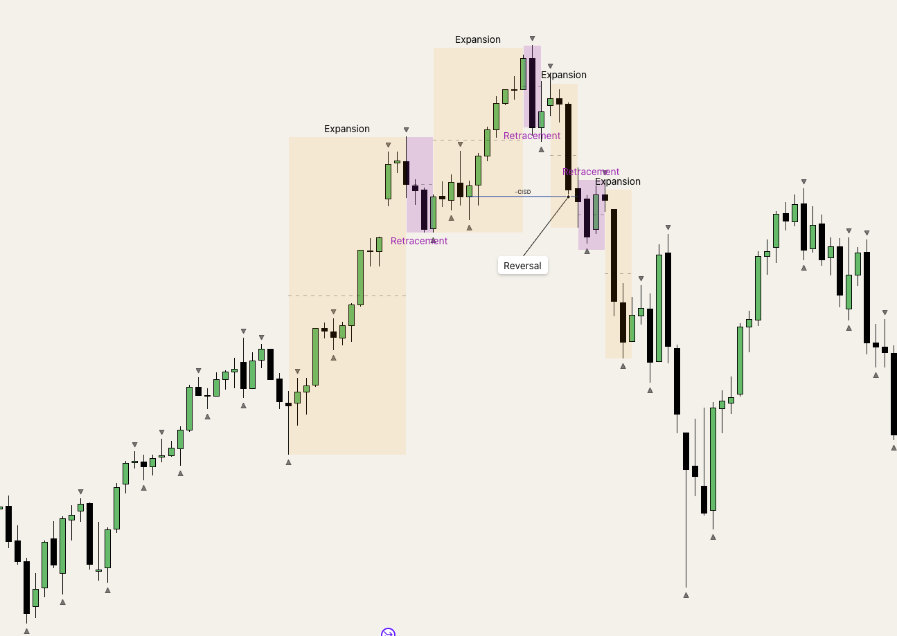 Serie aus Expansion und Retracement, bei der das letzte Retracement am CISD-Level in ein tatsächliches Reversal kippt