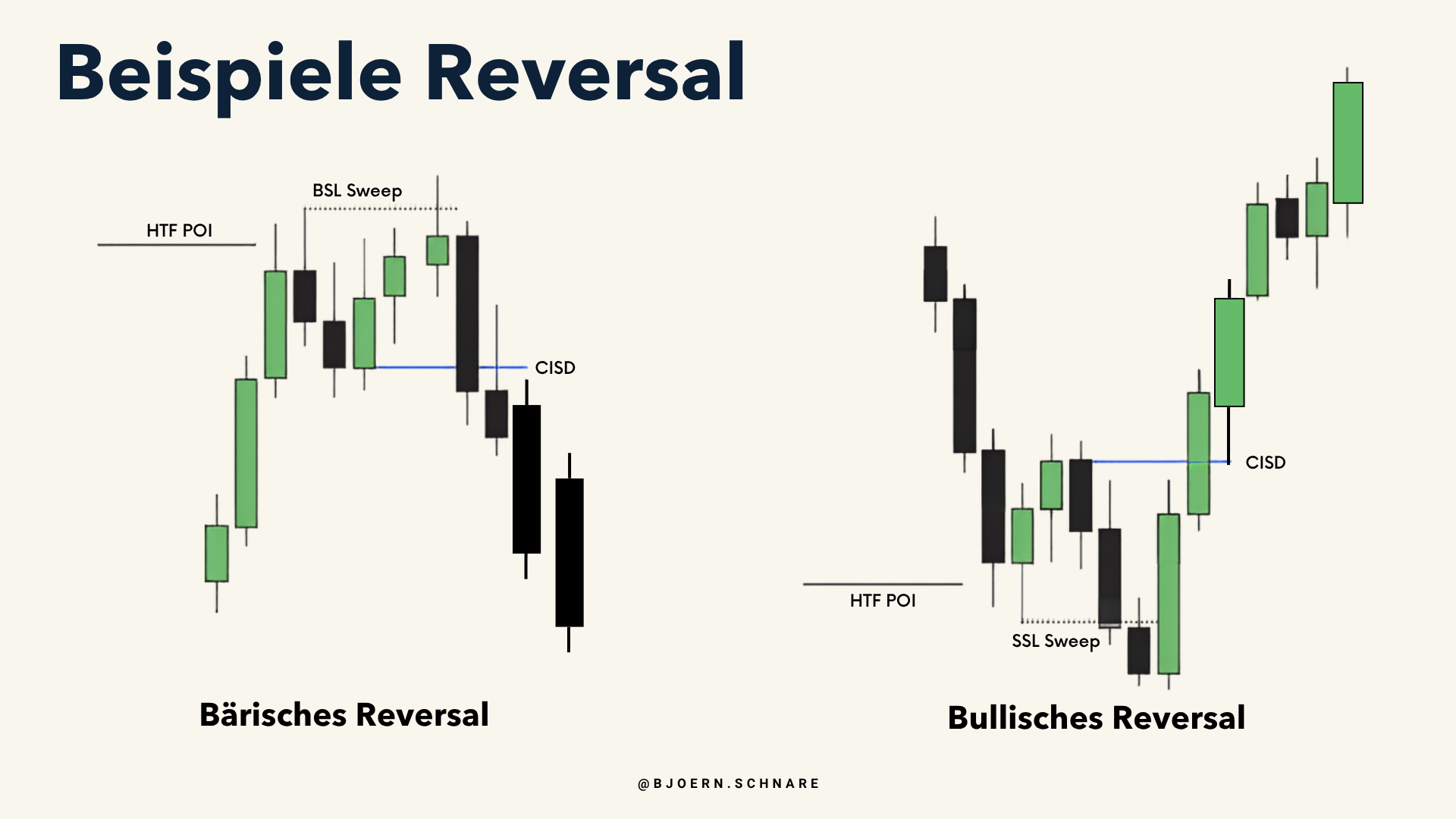 Bärisches und bullisches Reversal im Vergleich, jeweils mit HTF POI, Liquidity Sweep und CISD-Bestätigung