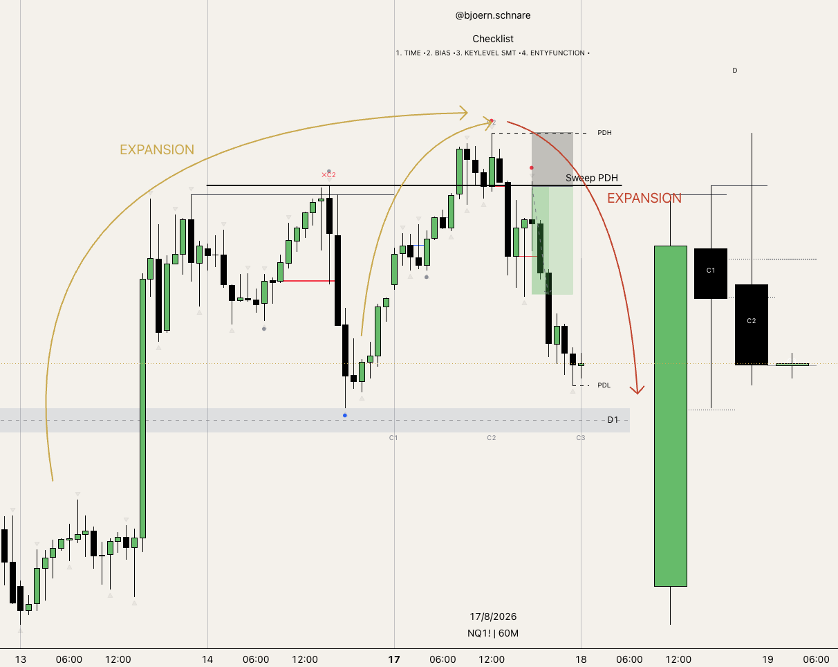 Chart-Beispiel: Übersicht der gesamten Expansion, Sweep des Previous Day High und Gegen-Expansion Richtung Previous Day Low