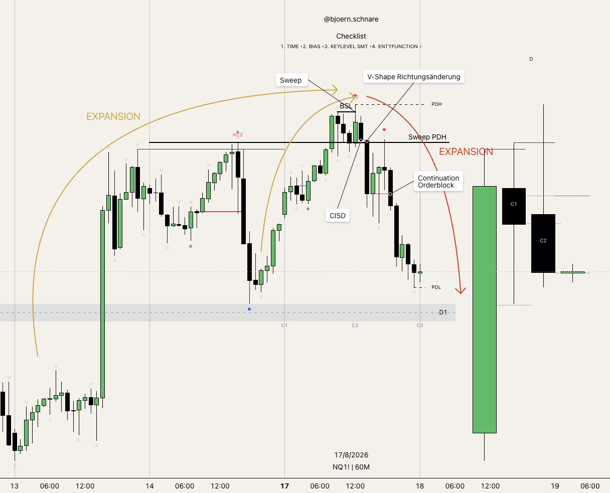 Chart-Beispiel: Sweep, V-Shape-Richtungsänderung, CISD und Continuation Orderblock im selben Ausschnitt markiert