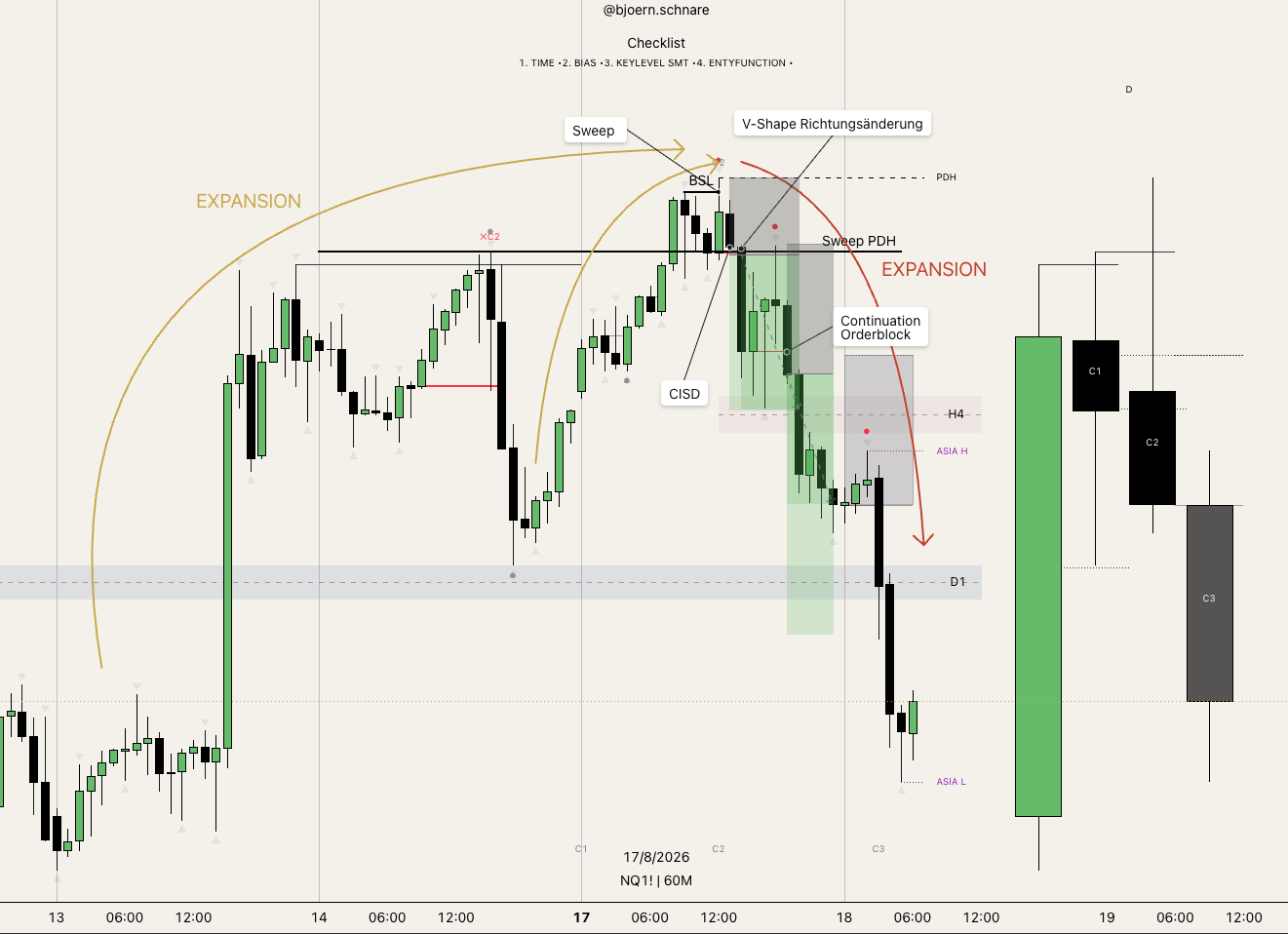 Chart-Beispiel: Vollständige Detailansicht mit Continuation Orderblock, Asia-Session-Extremen und der finalen Gegen-Expansion