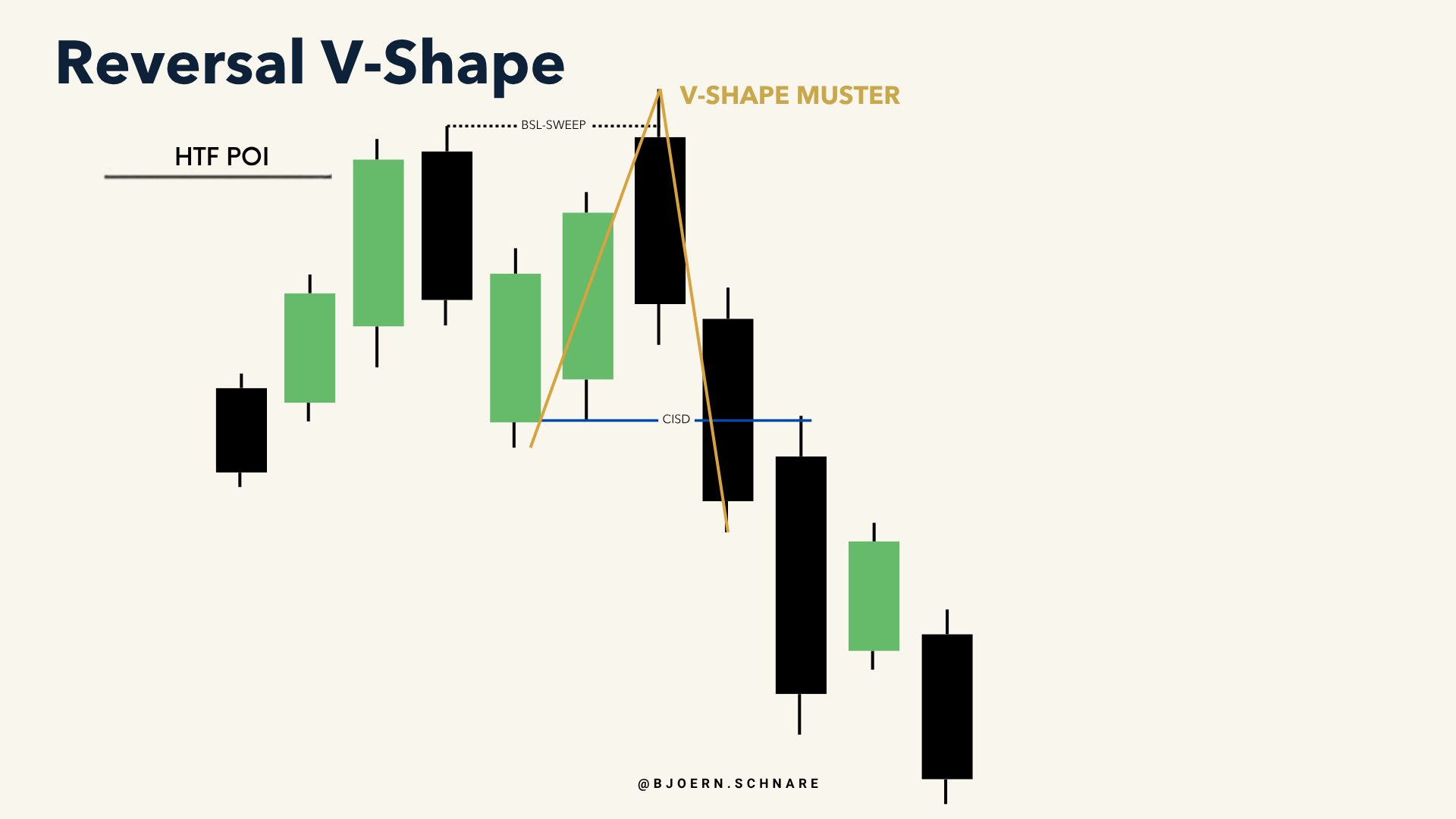 Reversal V-Shape: BSL-Sweep gefolgt von aggressivem Zurückschnappen durch das CISD-Level, das V-Shape-Muster markiert den Richtungswechsel