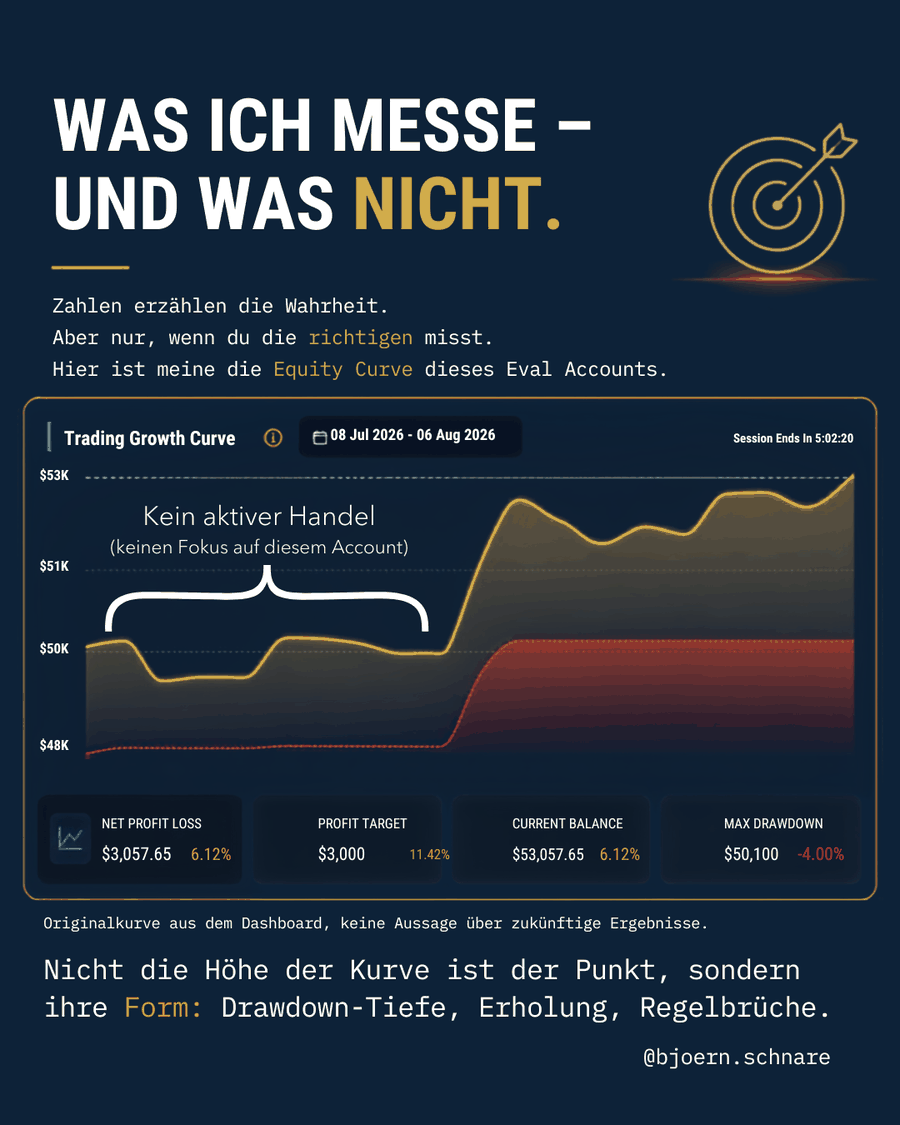 Instagram-Grafik: Equity-Kurve eines Evaluationskontos, entscheidend ist die Form der Kurve, nicht ihre Höhe
