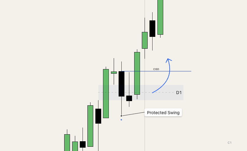 Protected Swing entsteht am Retest eines Daily Fair Value Gap auf 1-Stunden-Basis