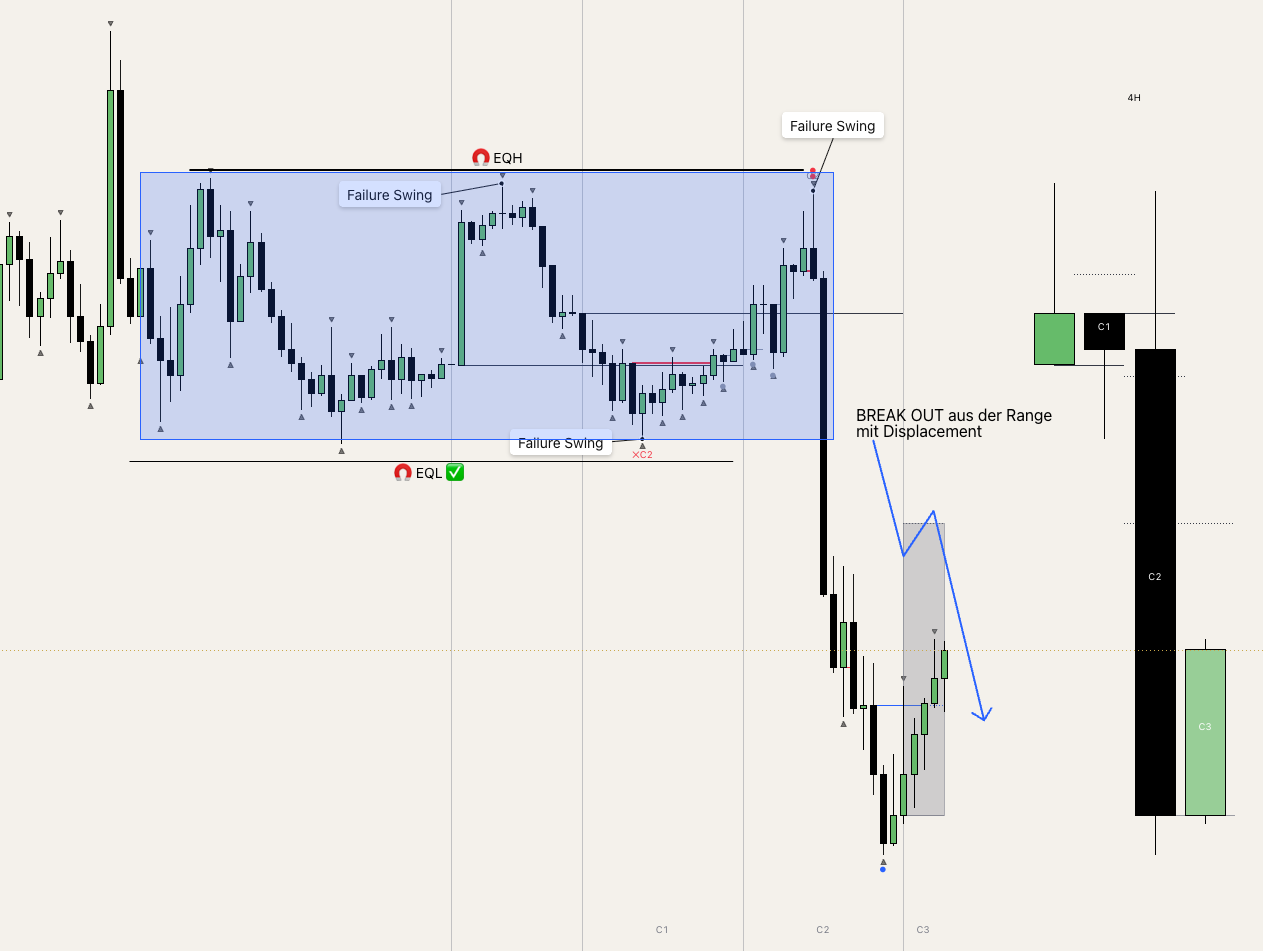 Breakout aus der Range mit Displacement nach dem Failure Swing am EQH