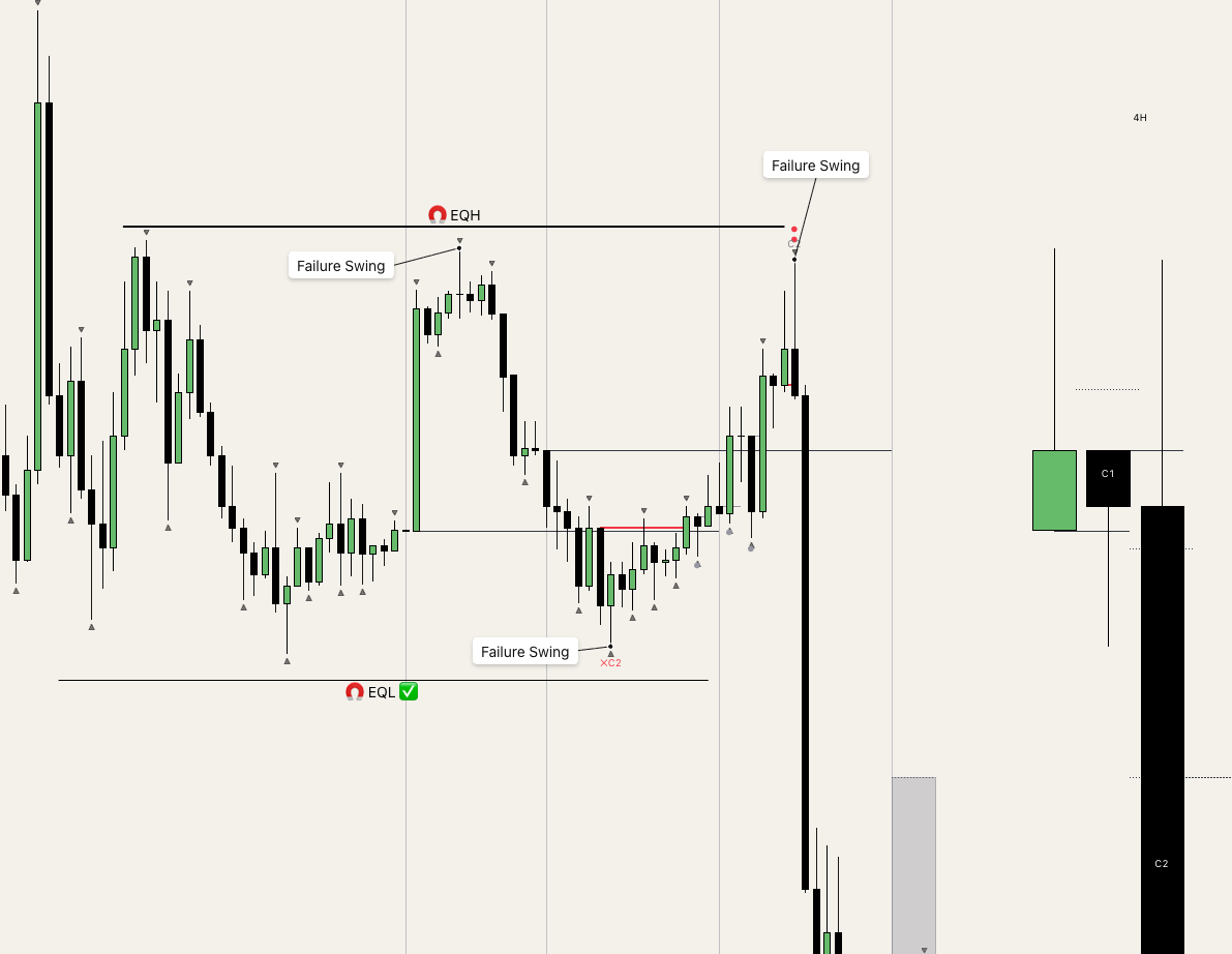 Failure Swings knapp über Equal Highs und knapp über Equal Lows in einer Range