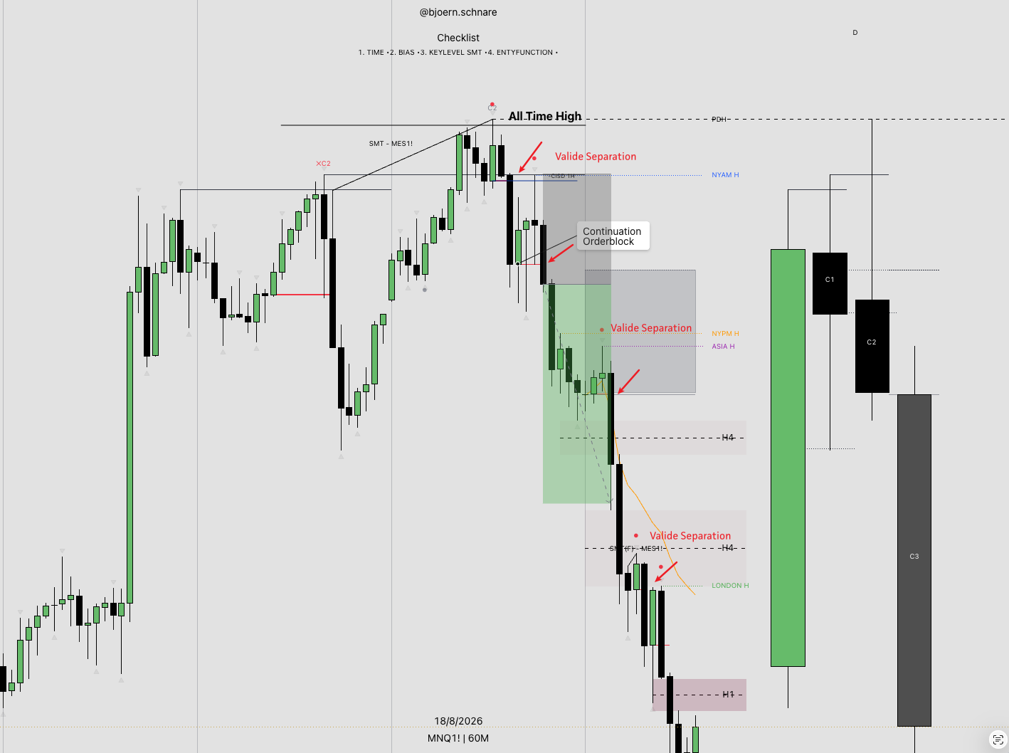 Valide Separation an mehreren Swing Points auf dem Weg zum All Time High