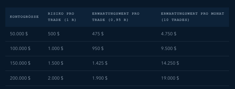 Beispielrechnung zur Skalierung: Kontogröße, Risiko pro Trade, Erwartungswert pro Trade und Erwartungswert pro Monat bei 10 Trades