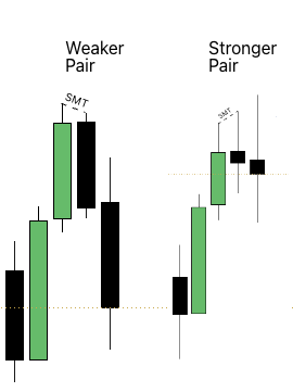 Bärische SMT-Divergenz: stärkeres Instrument mit Higher High, schwächeres Instrument mit Lower High am selben Zeitpunkt