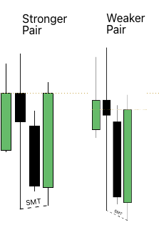 Bullische SMT-Divergenz: schwächeres Instrument mit Lower Low, stärkeres Instrument mit Higher Low am selben Zeitpunkt